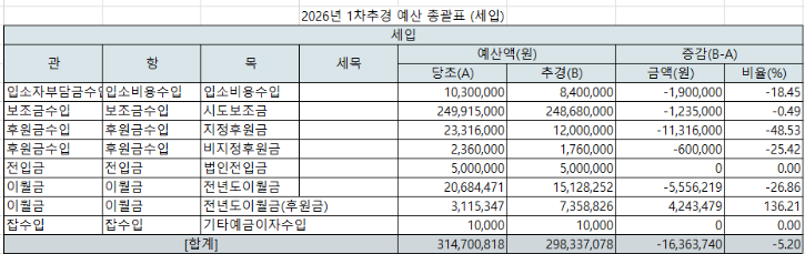 2026년 1차추경 예산 총괄표(세입).png