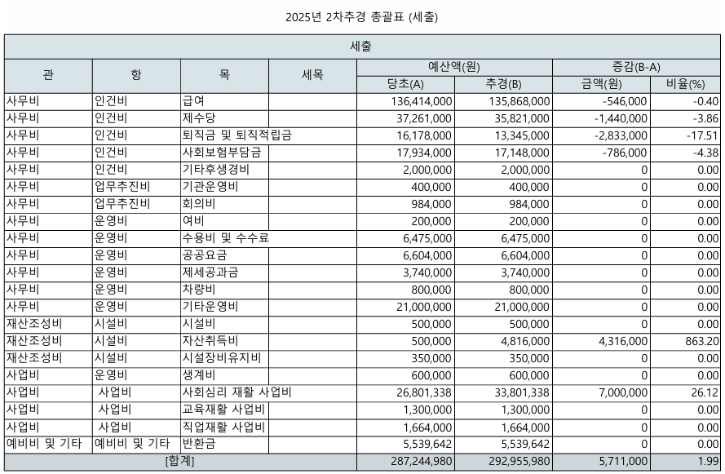 2025년 2차추경 총괄표 (세출).png