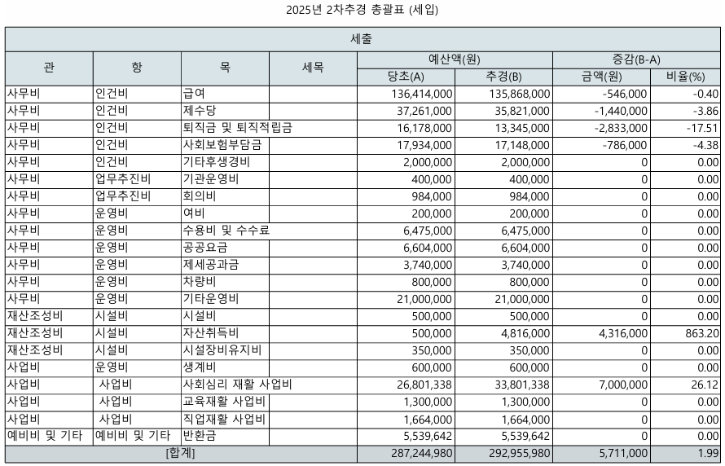 2025년 2차추경 총괄표 (세입).png