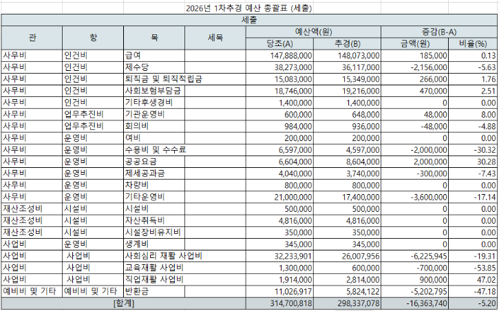2026년 1차추경 예산 총괄표(세출).png
